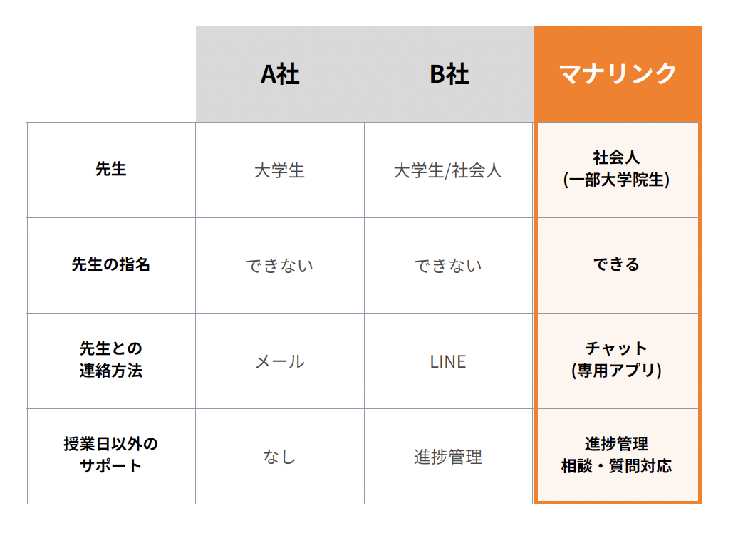 マナリンク他校との比較表