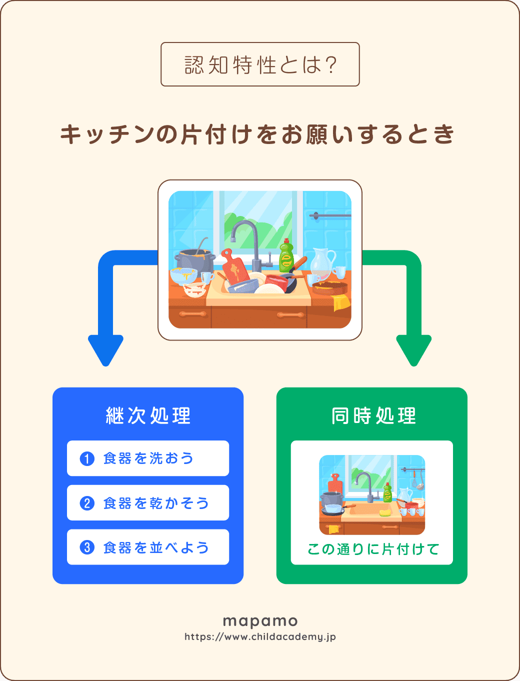 認知特性の解説図